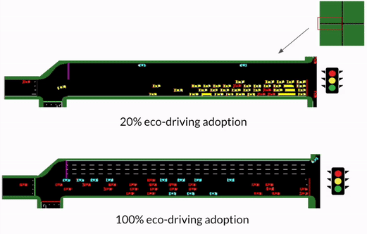 Two intersections with lots of cars; the 100% adoption has less traffic.